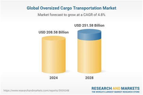 oversized cargo transportation market